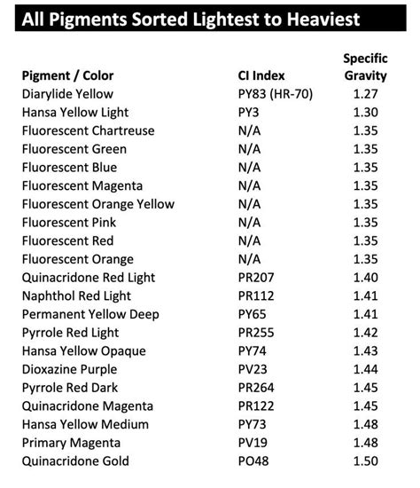 paint specific gravity chart